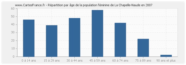 Répartition par âge de la population féminine de La Chapelle-Naude en 2007